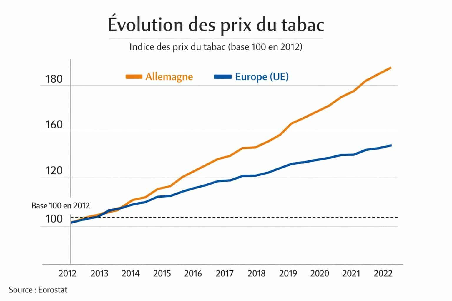 découvrez le prix du tabac en allemagne en 2026, les tendances des tarifs et les facteurs influençant le coût des produits du tabac cette année.