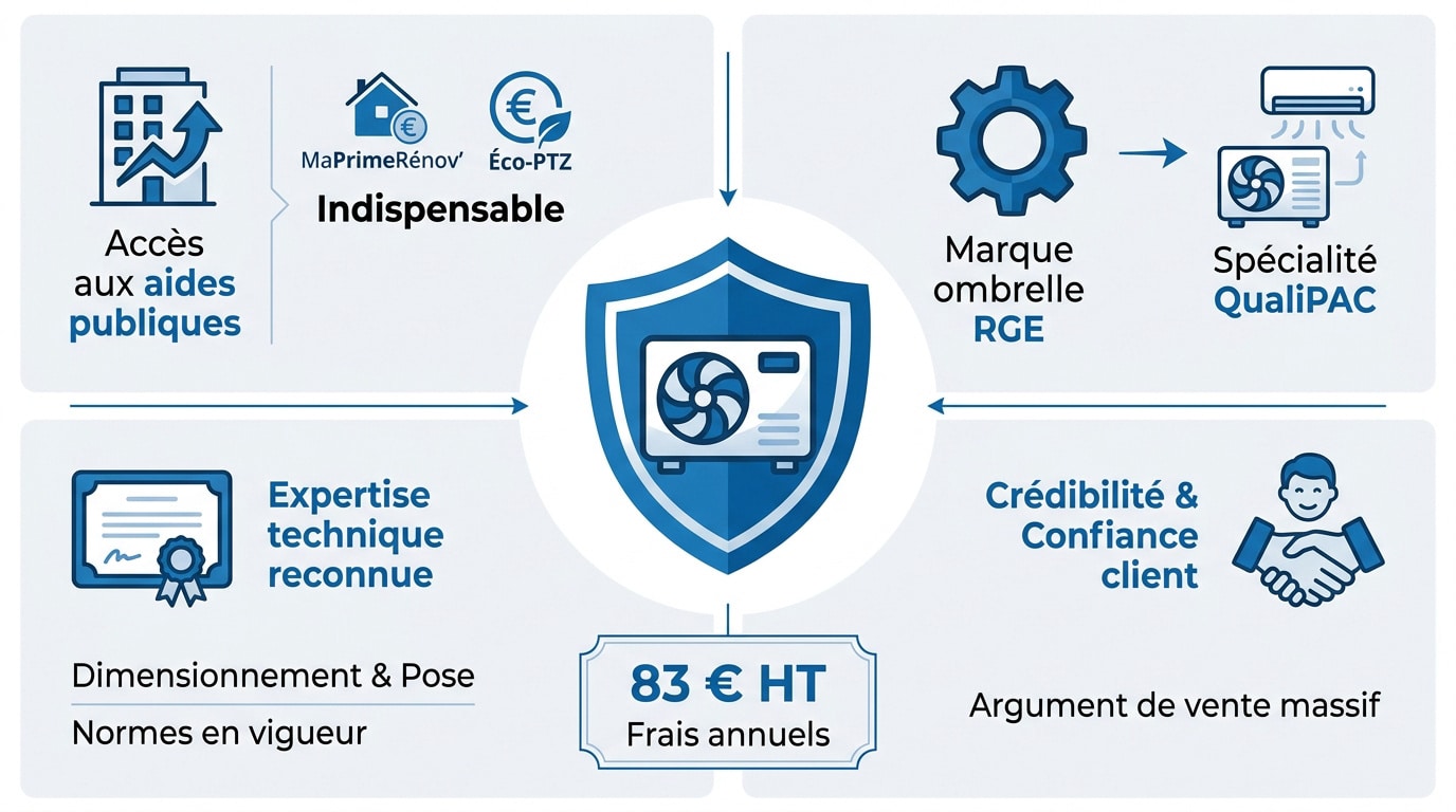 Infographie sur les avantages de la certification RGE QualiPAC